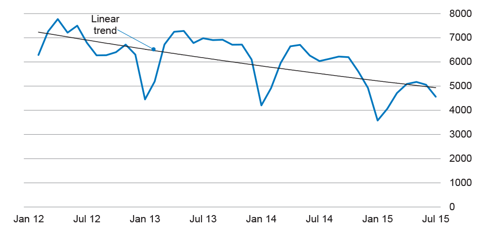 Numbers of eTickets used by Defence per month, January 2012 – July 2015