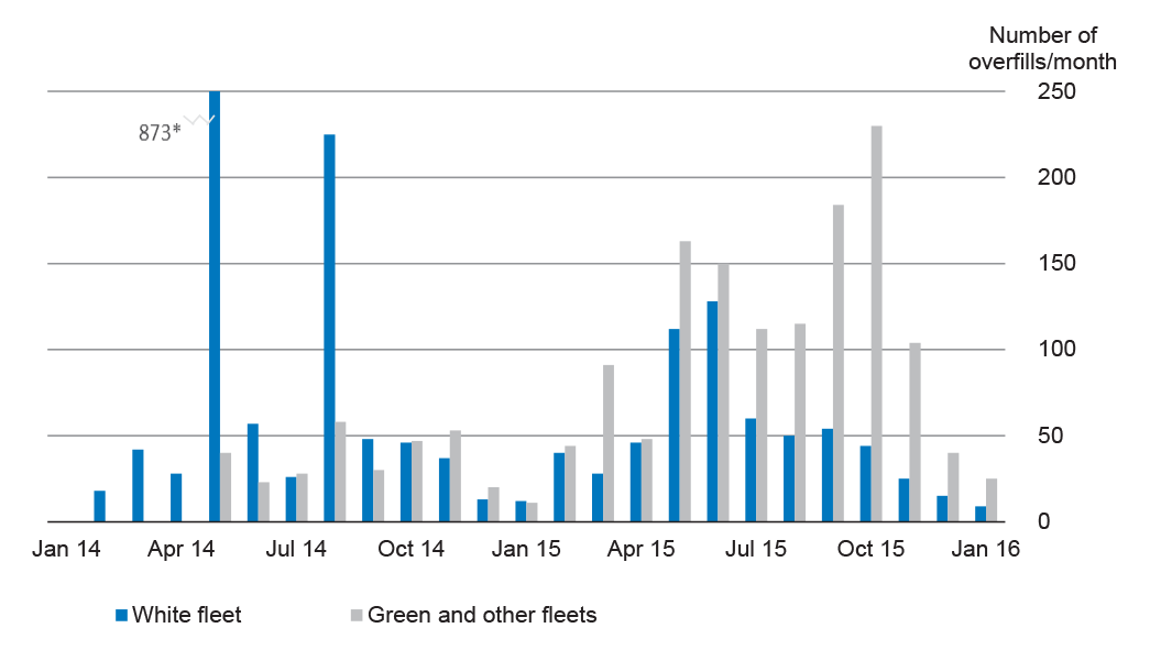 Number of vehicle fuel overfills/month, February 2014 to January 2016