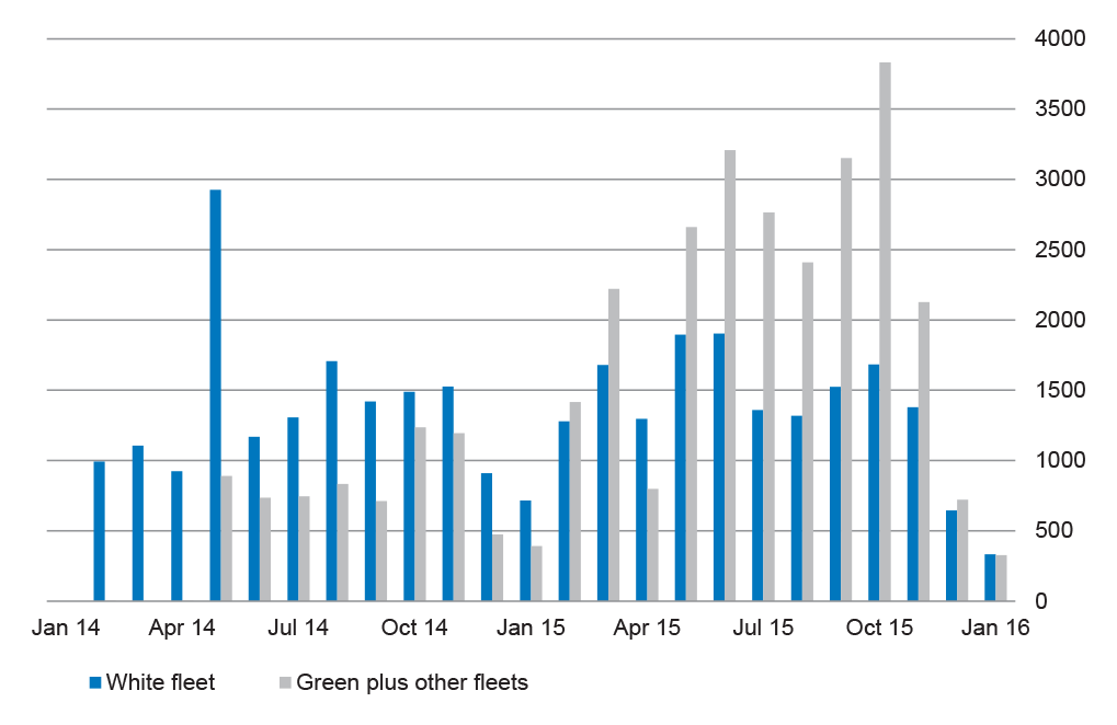 Rejected odometer readings/month, February 2014 – January 2016, by fleet