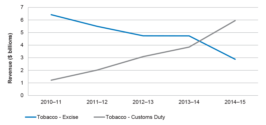 Excise and customs duty collected from tobacco, 2010–11 to 2014–15 Excise and customs duty collected from tobacco, 2010–11 to 2014–15