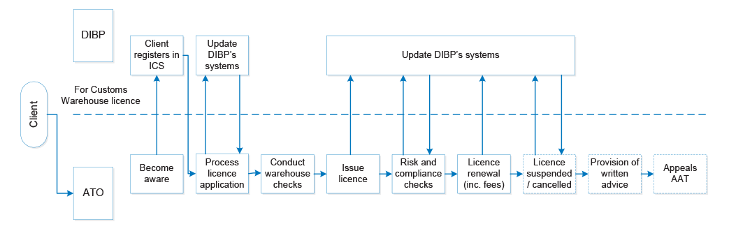 Administration of licences for s.79 warehouses administered by the ATO Administration of licences for s.79 warehouses administered by the ATO