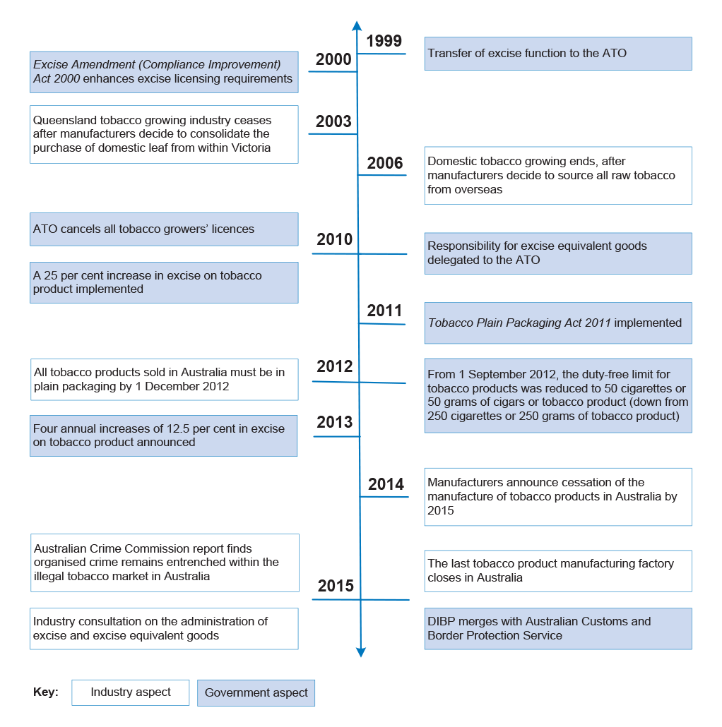 Key changes in the tobacco industry in Australia Key changes in the tobacco industry in Australia