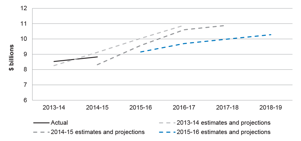 Actual and forecast tobacco revenue, 2013–14 to 2018–19 Actual and forecast tobacco revenue, 2013–14 to 2018–19