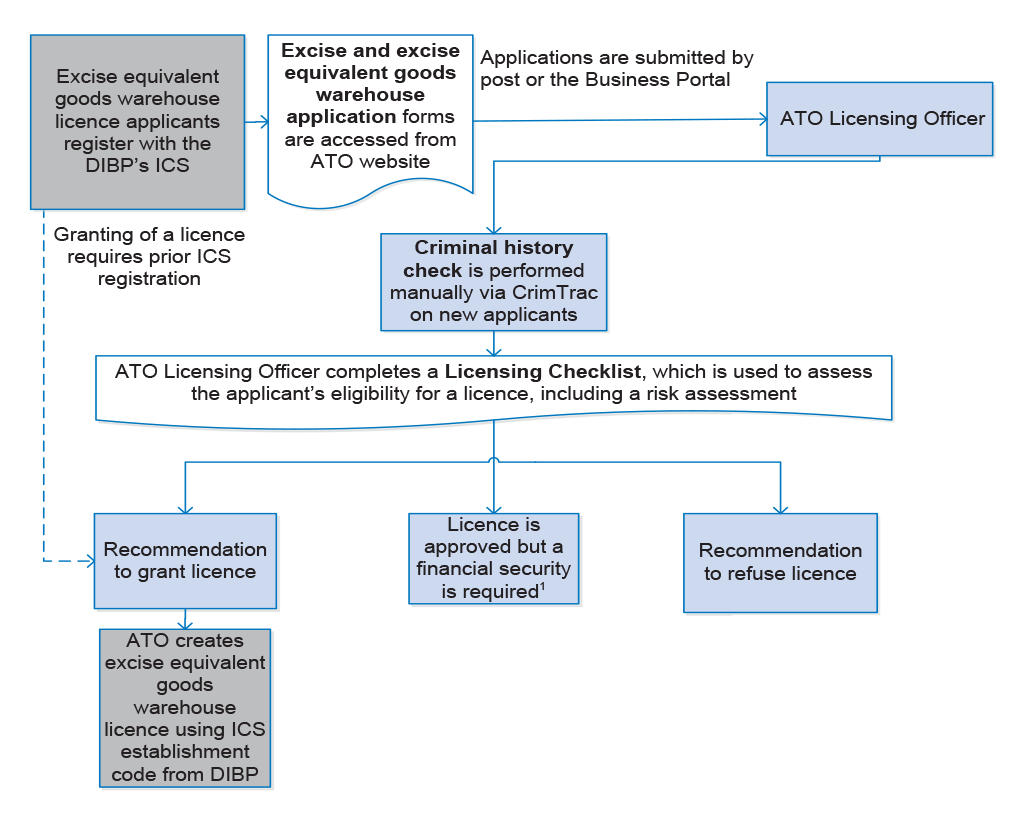 Licensing process for s.79 warehouses administered by the ATO, as at November 2015 Licensing process for s.79 warehouses administered by the ATO, as at November 2015