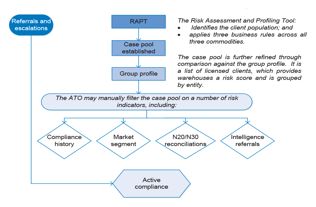 Selection process for conducting s.79 warehouse checks, February 2015 Selection process for conducting s.79 warehouse checks, February 2015