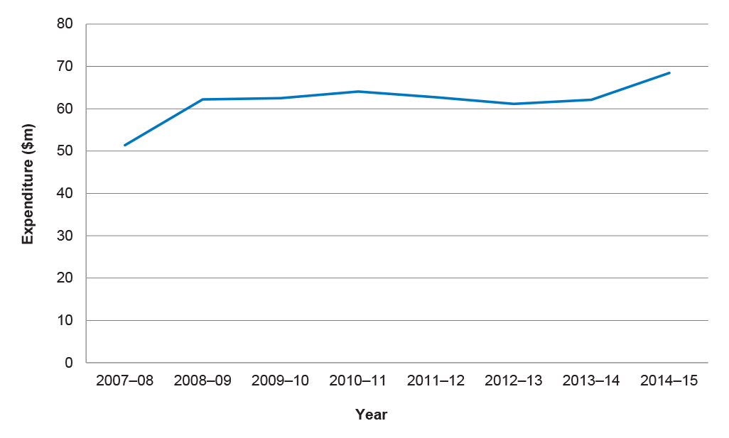 Health Scheme expenditure, 2007–15 Health Scheme expenditure, 2007–15