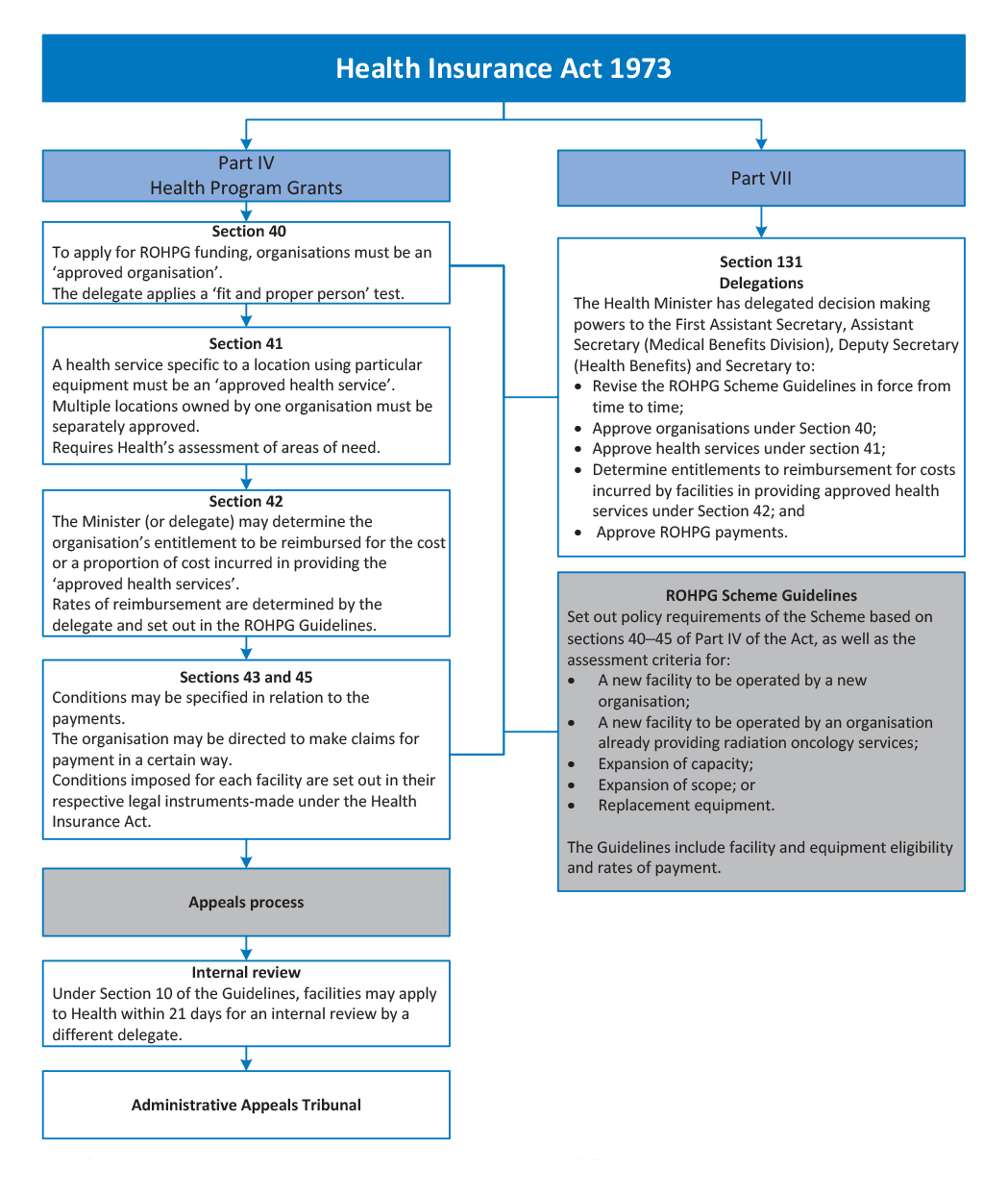 Legislative requirements for Scheme payment eligibility Legislative requirements for Scheme payment eligibility