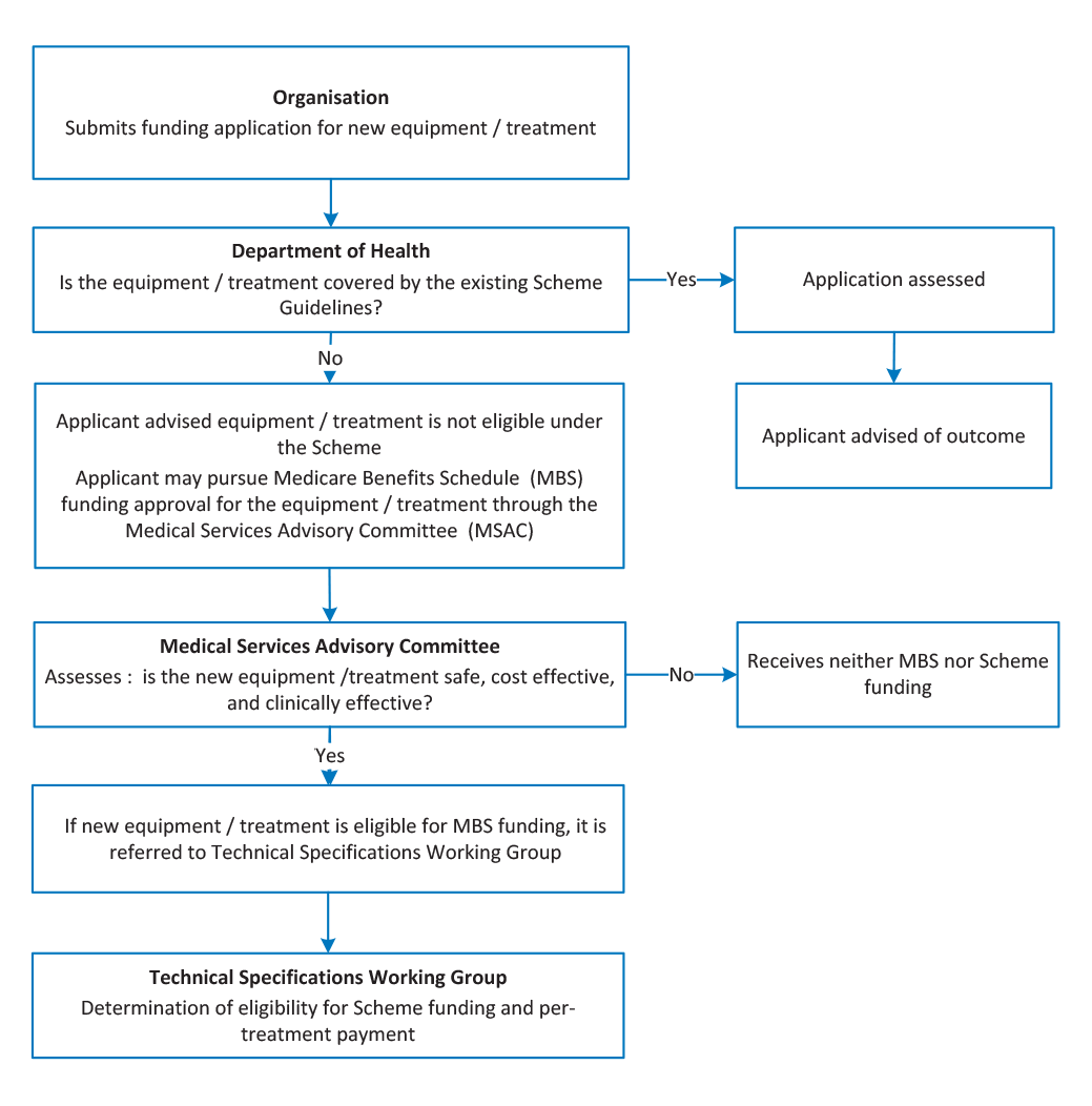Assessment of radiation oncology treatments and technologies Assessment of radiation oncology treatments and technologies