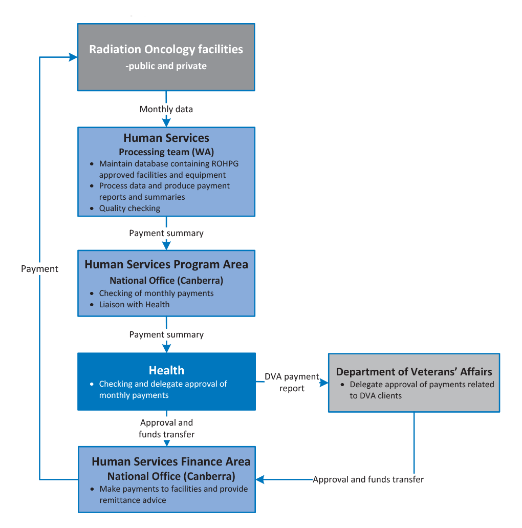 Scheme payment process Scheme payment process