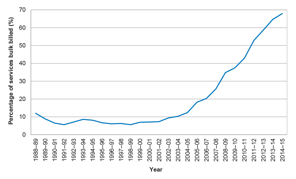 Percentage of radiation oncology services bulk-billed through Medicare 1988–89 to 2014–15 Percentage of radiation oncology services bulk-billed through Medicare 1988–89 to 2014–15