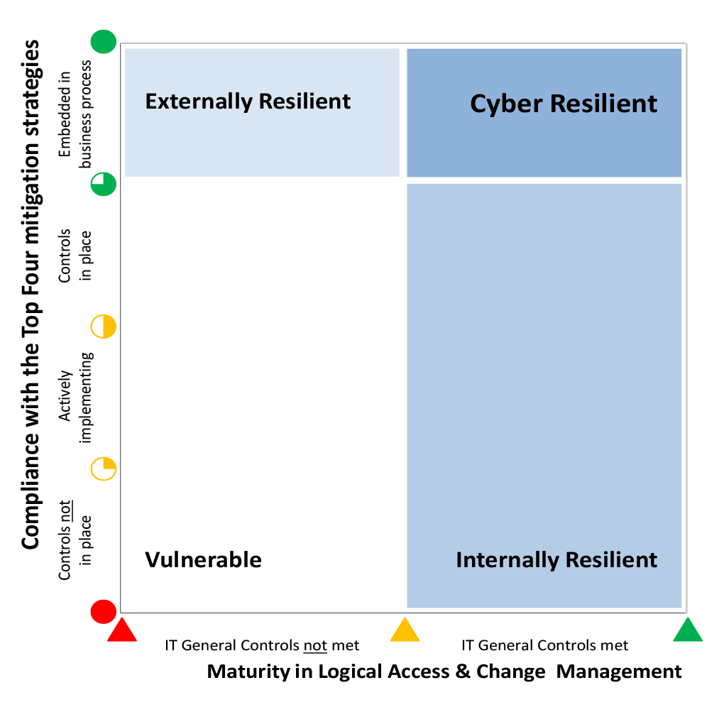 ICT security posture matrix ICT security posture matrix