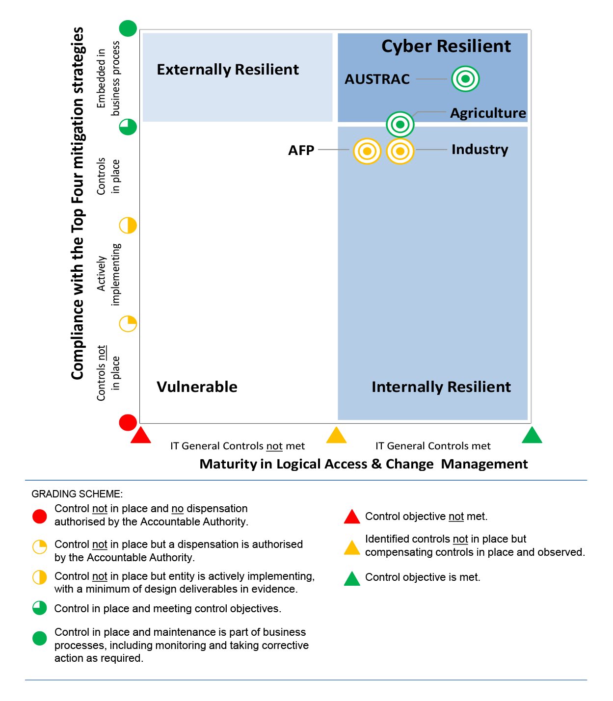 ICT security posture Diagram showingICT security posture