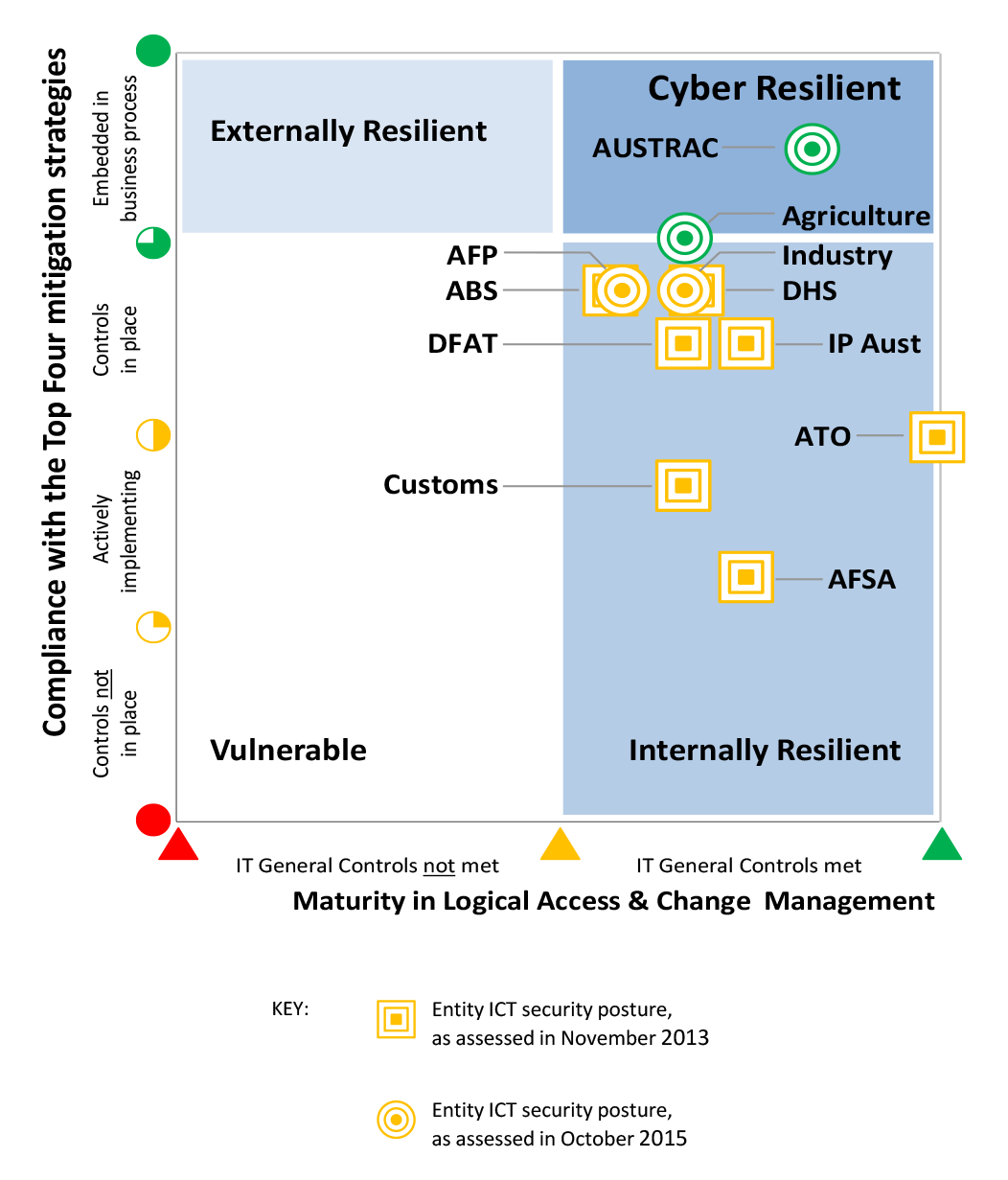 Comparing ICT security posture for audited entities in 2013 and 2015 diagram Comparing ICT security posture for audited entities in 2013 and 2015