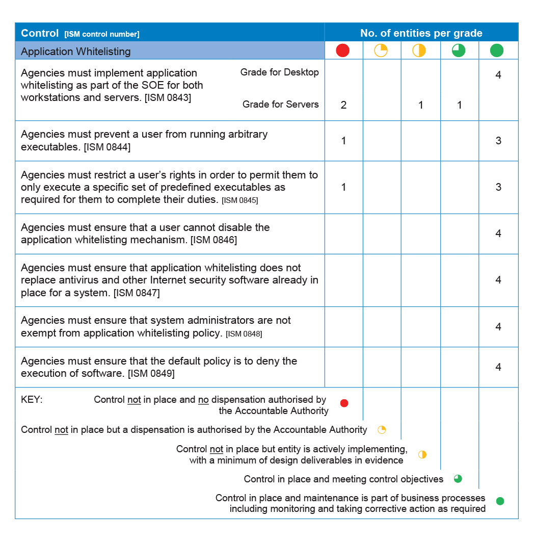 Summary assessment of entities’ compliance with application whitelisting controls across the desktop and servers Summary assessment of entities’ compliance with application whitelisting controls across the desktop and servers