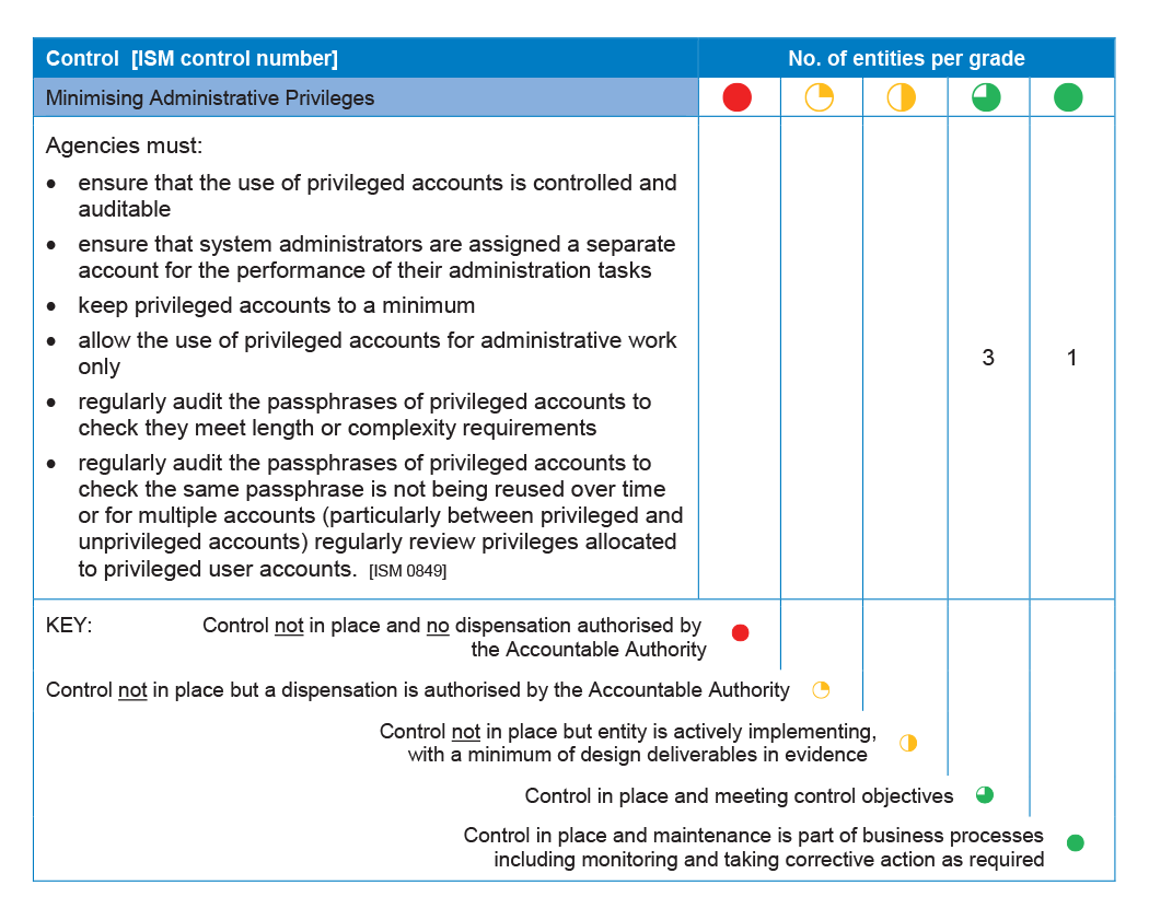 Summary assessment of entities’ compliance with controls for privileged access accounts Table showing Summary assessment of entities’ compliance with controls for privileged access accounts