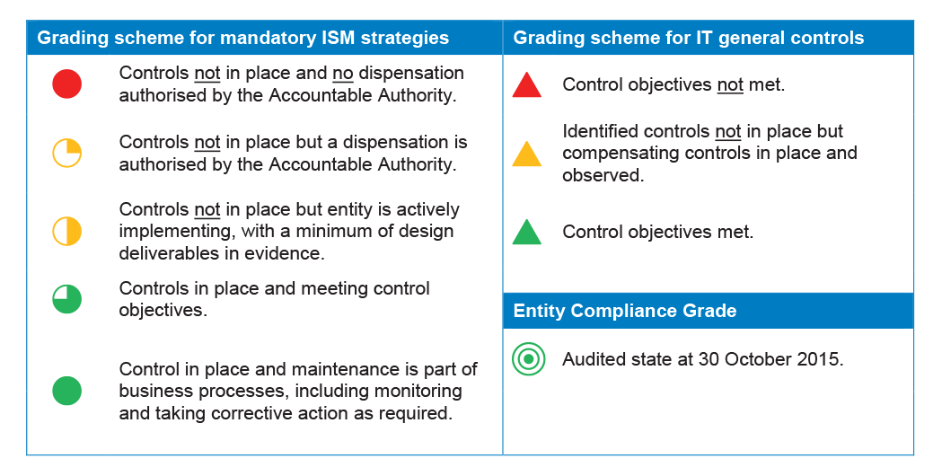 Key to grading scheme for assessing compliance with the mandatory ISM strategies and IT general controls Table showing key to grading scheme for assessing compliance with the mandatory ISM strategies and IT general controls