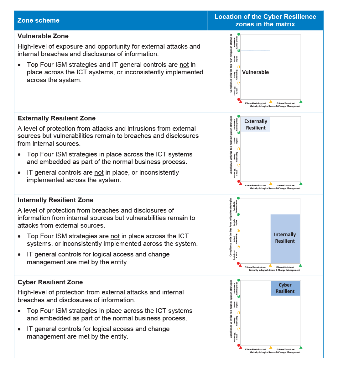 Definition of the Cyber Resilience zones Definition of the Cyber Resilience zones