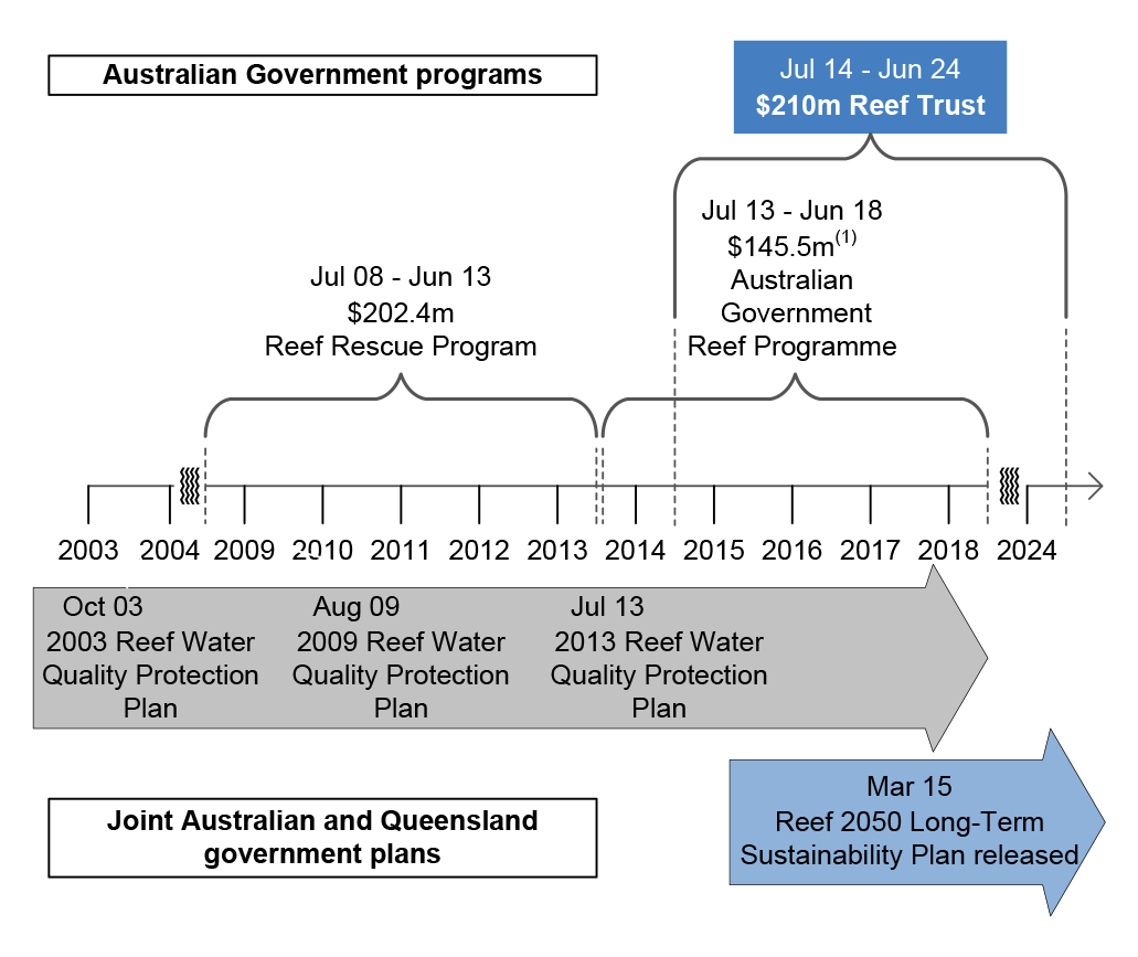 Timeline of significant government reef conservation plans and programs