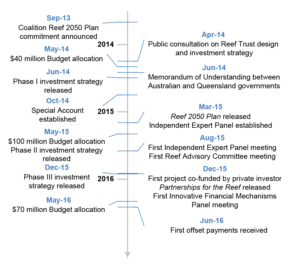 Diagram of Reef Trust—key design and delivery elements