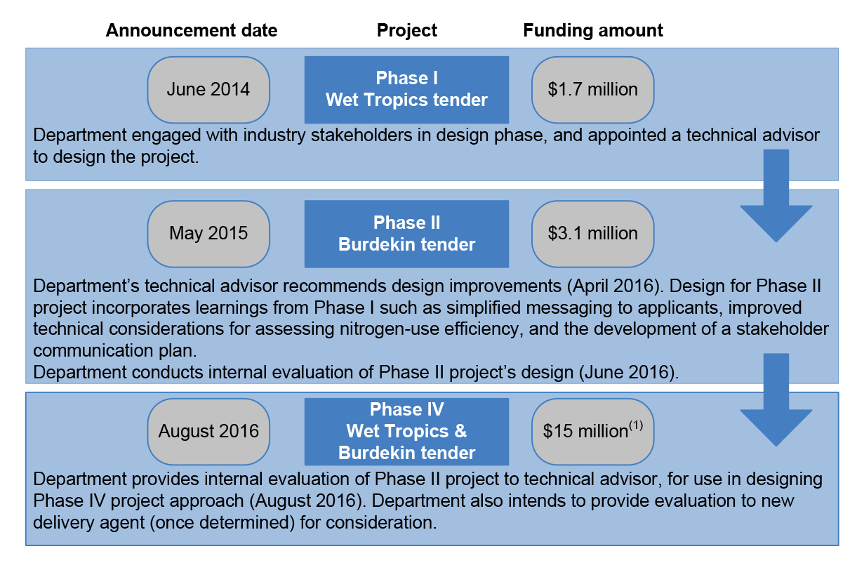 Reef Trust—competitive tender design evaluations