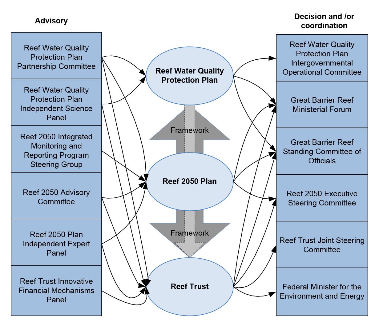 Diagram showing Reef Trust advisory committee and plan relationships
