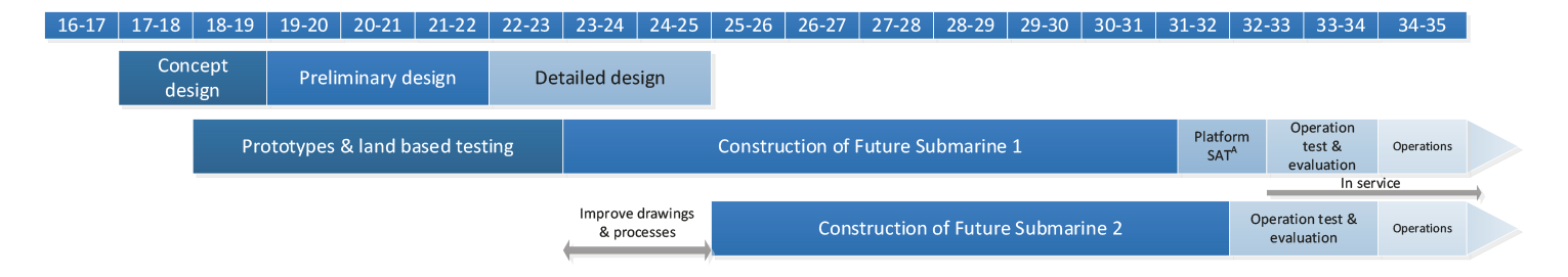 Future Submarine program indicative schedule