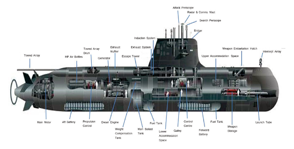 Image of Collins Class Submarine