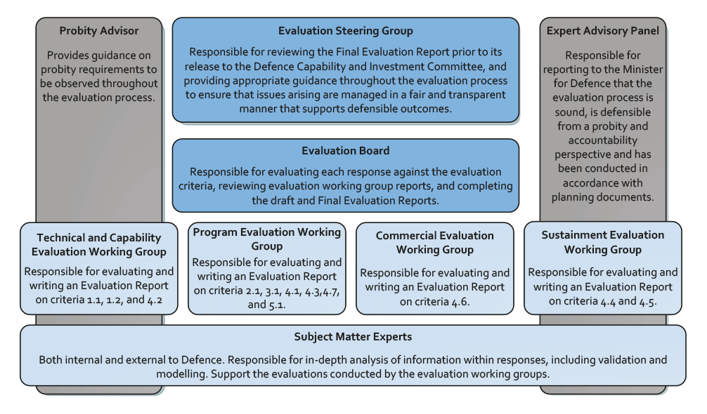 Competitive evaluation organisation