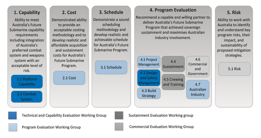 Competitive Evaluation Criteria