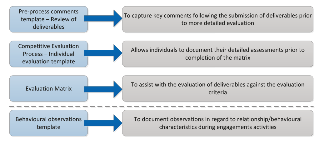Diagram of Evaluation tools