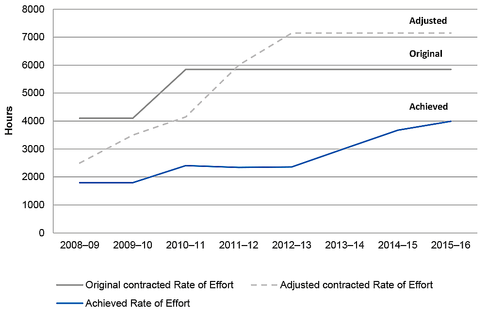 Tiger rate of effort, 2008–09 to 2015–16 Tiger rate of effort, 2008–09 to 2015–16