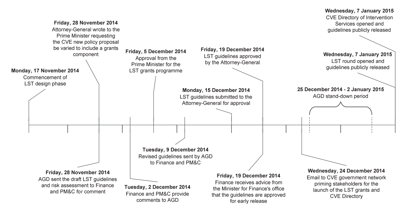 Design phase of the LST grants programme and development of the programme guidelines