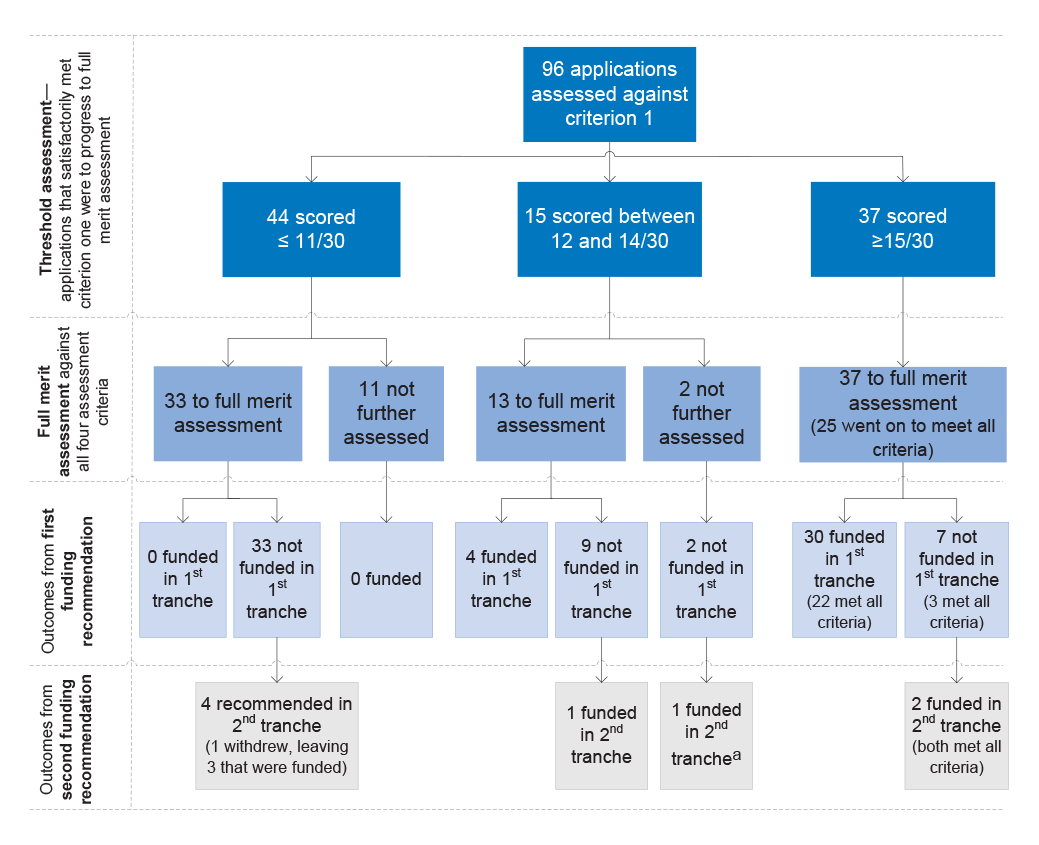 Results of the merit assessment process in relation to final funding outcomes