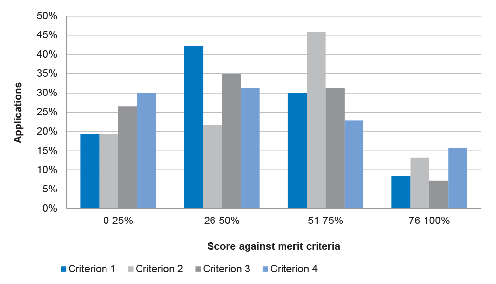 Scores awarded across applications that proceeded to full assessment