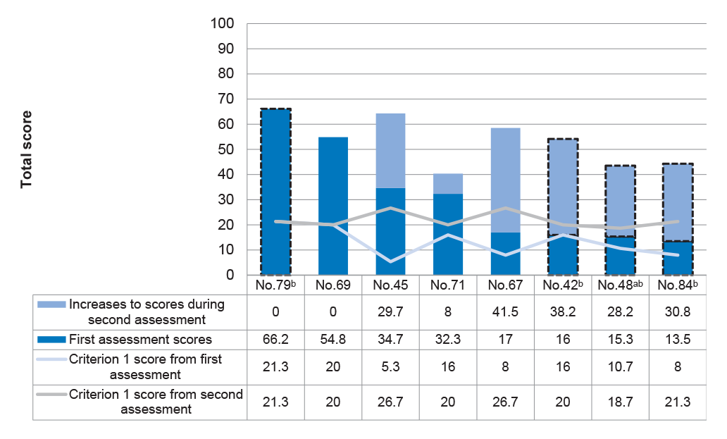 Increases in total scores between first and second assessments for the eight additional LST applications
