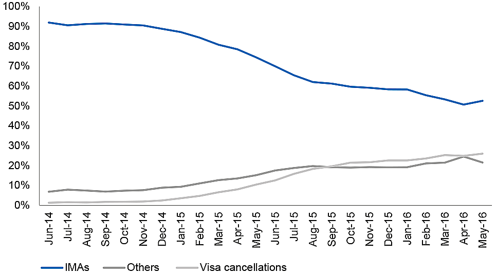 Detainee numbers by category in onshore held detention, July 2014 to May 2016 Detainee numbers by category in onshore held detention, July 2014 to May 2016