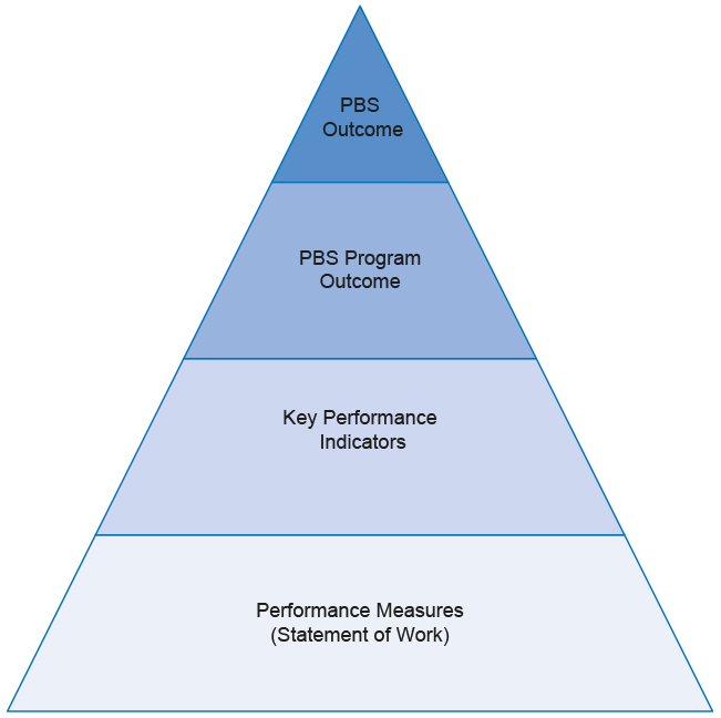 Performance management model for onshore immigration detention services Performance management model for onshore immigration detention services