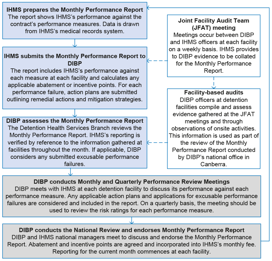 Monthly performance reporting process Monthly performance reporting process