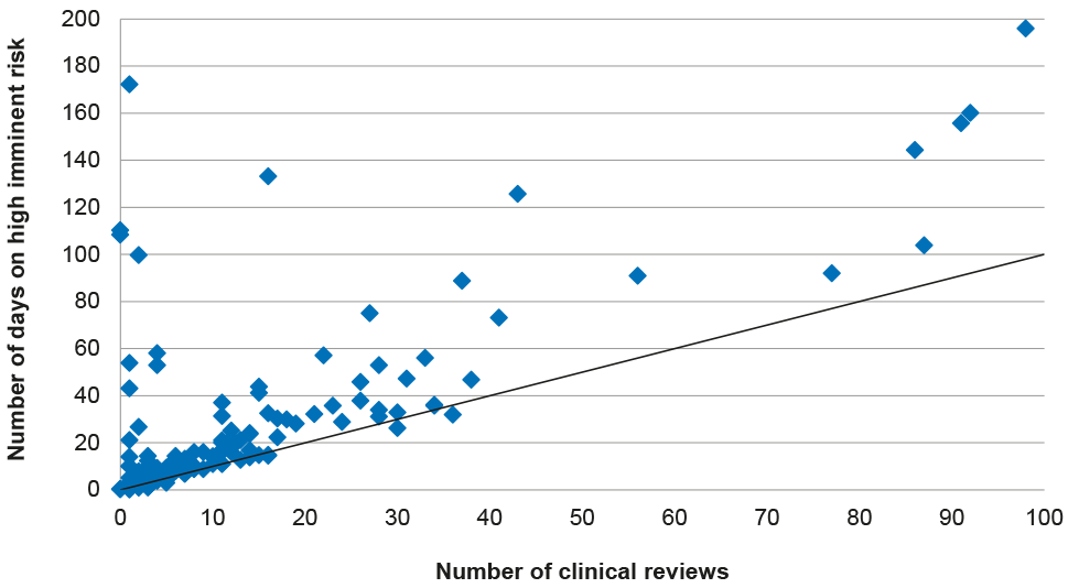 Number of clinical reviews received by detainees while on high imminent risk of self-harm, 1 February–9 November 2015 Number of clinical reviews received by detainees while on high imminent risk of self-harm, 1 February–9 November 2015