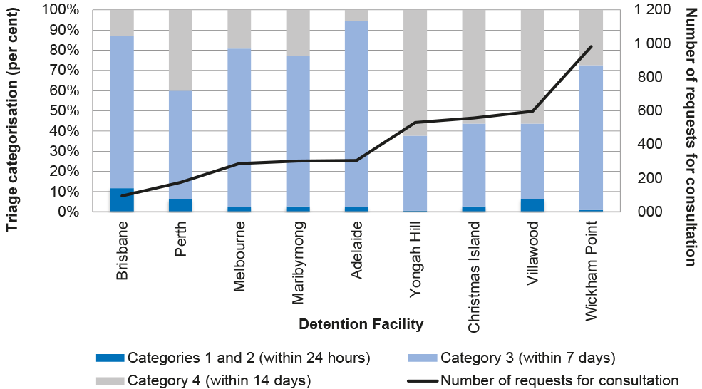 Triage categories per facility, 1 July to 31 October 2015 Triage categories per facility, 1 July to 31 October 2015
