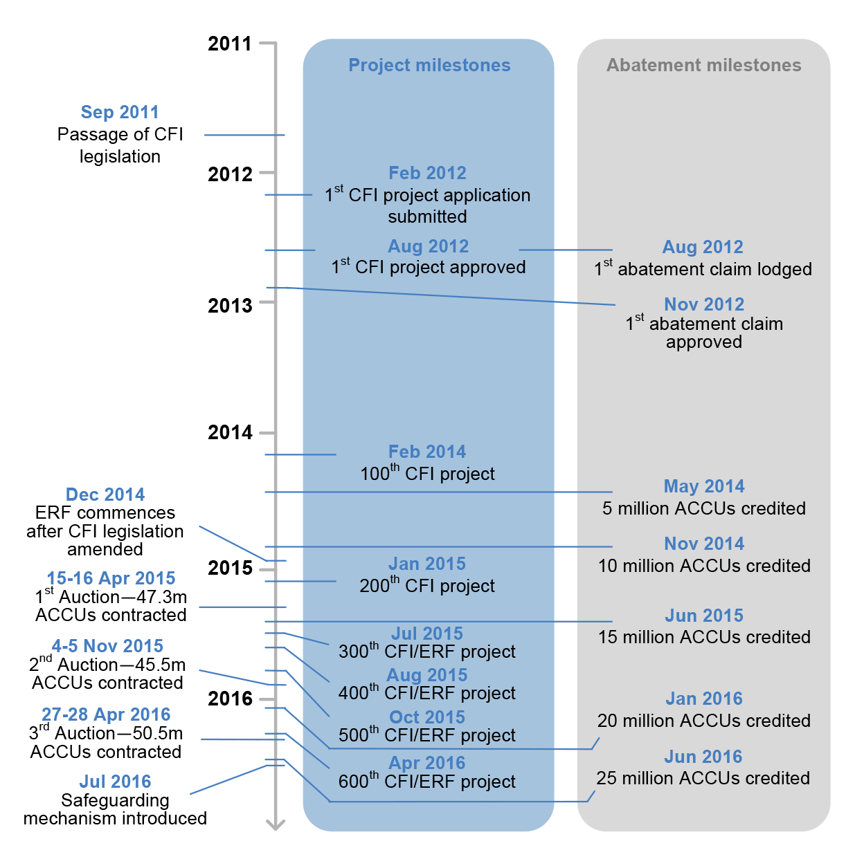 Carbon Farming Initiative and Emissions Reduction Fund timeline Carbon Farming Initiative and Emissions Reduction Fund timeline