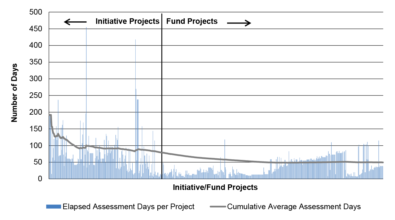 Elapsed days to assess initiative/fund Project Registration Applications, February 2012 to October 2015 Elapsed days to assess initiative/fund Project Registration Applications, February 2012 to October 2015
