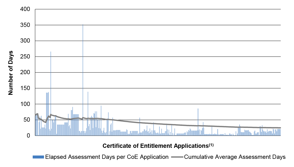 Elapsed days to assess Certificate of Entitlement Applications, November 2012 to October 2015 Elapsed days to assess Certificate of Entitlement Applications, November 2012 to October 2015