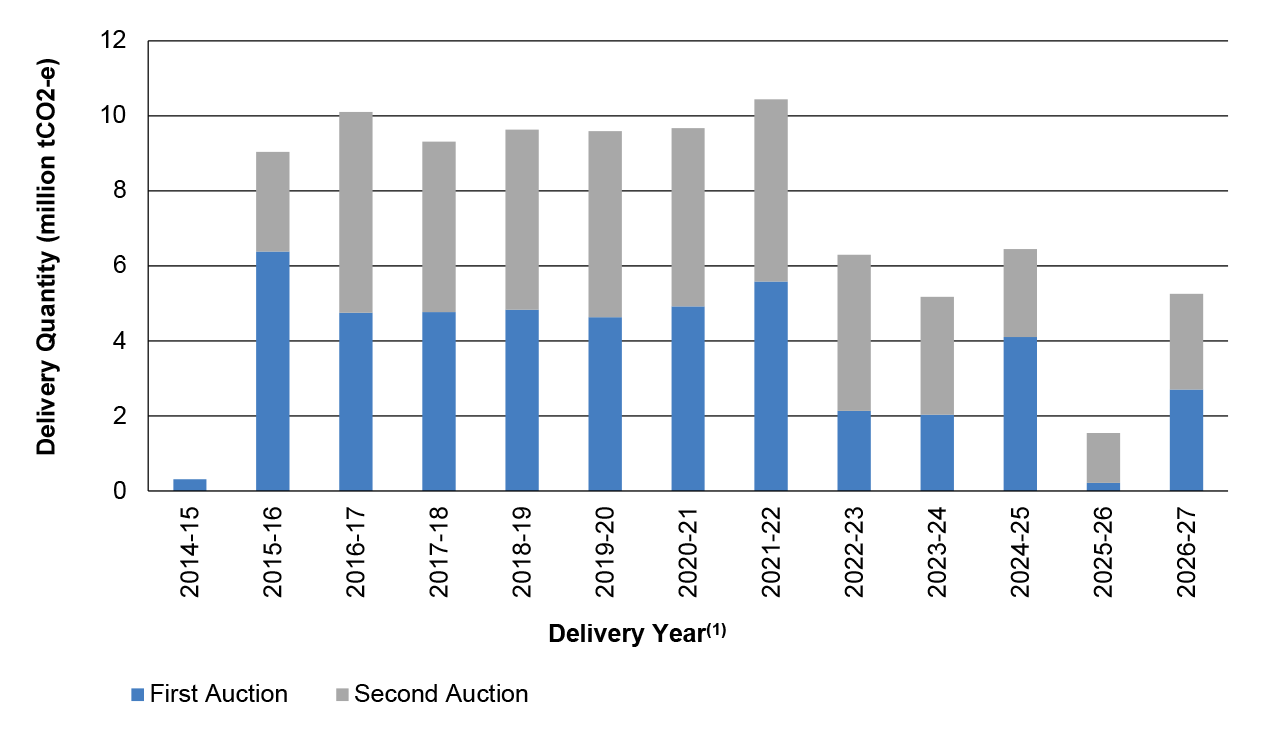 Carbon abatement contracted at the first and second auctions Carbon abatement contracted at the first and second auctions