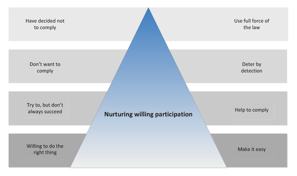 ATO compliance model ATO compliance model