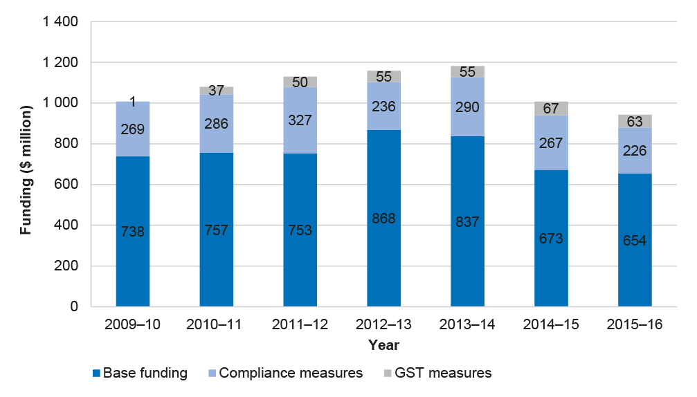 Client Engagement Group (formerly Compliance Group) sources of funding, 2009–10 to 2015–16 Client Engagement Group (formerly Compliance Group) sources of funding, 2009–10 to 2015–16
