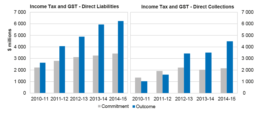 Direct measure-related income tax and GST heads of revenue liability and collection compliance commitments and outcomes, to 2014–15 Direct measure-related income tax and GST heads of revenue liability and collection compliance commitments and outcomes, to 2014–15