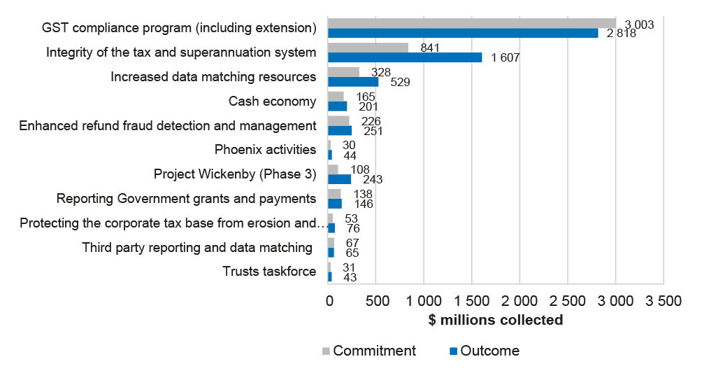 Total direct income tax and GST collection outcomes on compliance measures, 2010–11 to 2014–15 Total direct income tax and GST collection outcomes on compliance measures, 2010–11 to 2014–15