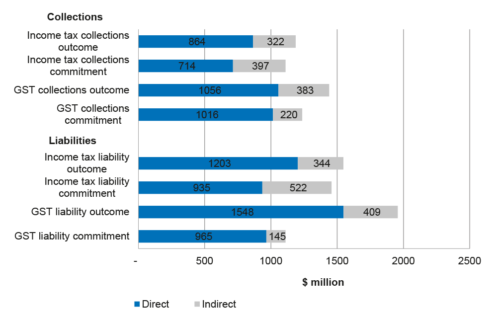 GST and income tax revenue outcomes (excluding debt collection) for the GST compliance program—working together to improve voluntary compliance measure, 2010–11 to 2013–14 GST and income tax revenue outcomes (excluding debt collection) for the GST compliance program—working together to improve voluntary compliance measure, 2010–11 to 2013–14