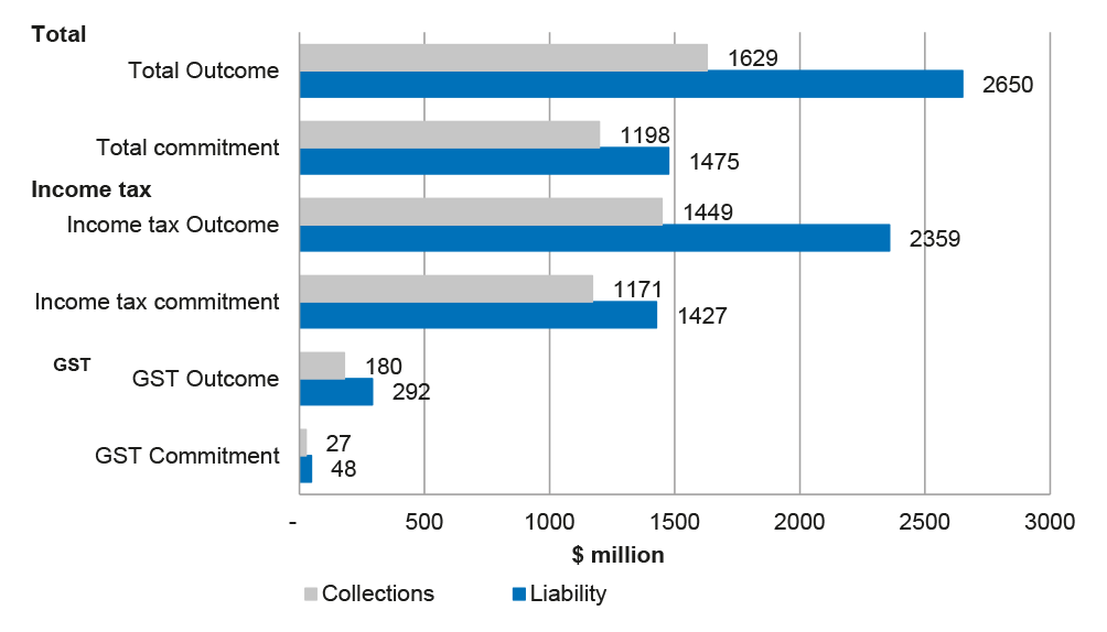 Maintaining the integrity of the tax and superannuation system—total income tax and GST liability commitments and outcomes, 2013–14 and 2014–15 Maintaining the integrity of the tax and superannuation system—total income tax and GST liability commitments and outcomes, 2013–14 and 2014–15